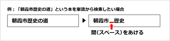 例）「朝霞市歴史の道」という本を単語から検索したい場合の入力方法　「朝霞市（スペース）歴史」と入力